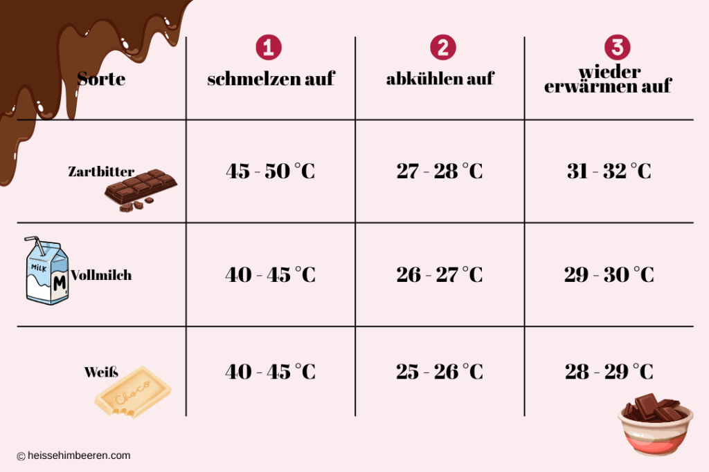 Alle Temperaturen die man zum temperieren der Schokolade braucht.