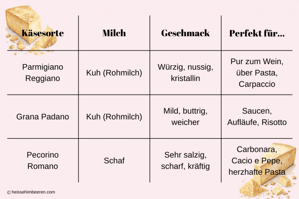 Diese Tabelle bildet die drei Käsesorten Parmigiano Reggiano, Grana Padano und Pecorino Romano sowie die jeweilige Milch, Geschmack und perfekte Verwenung ab.